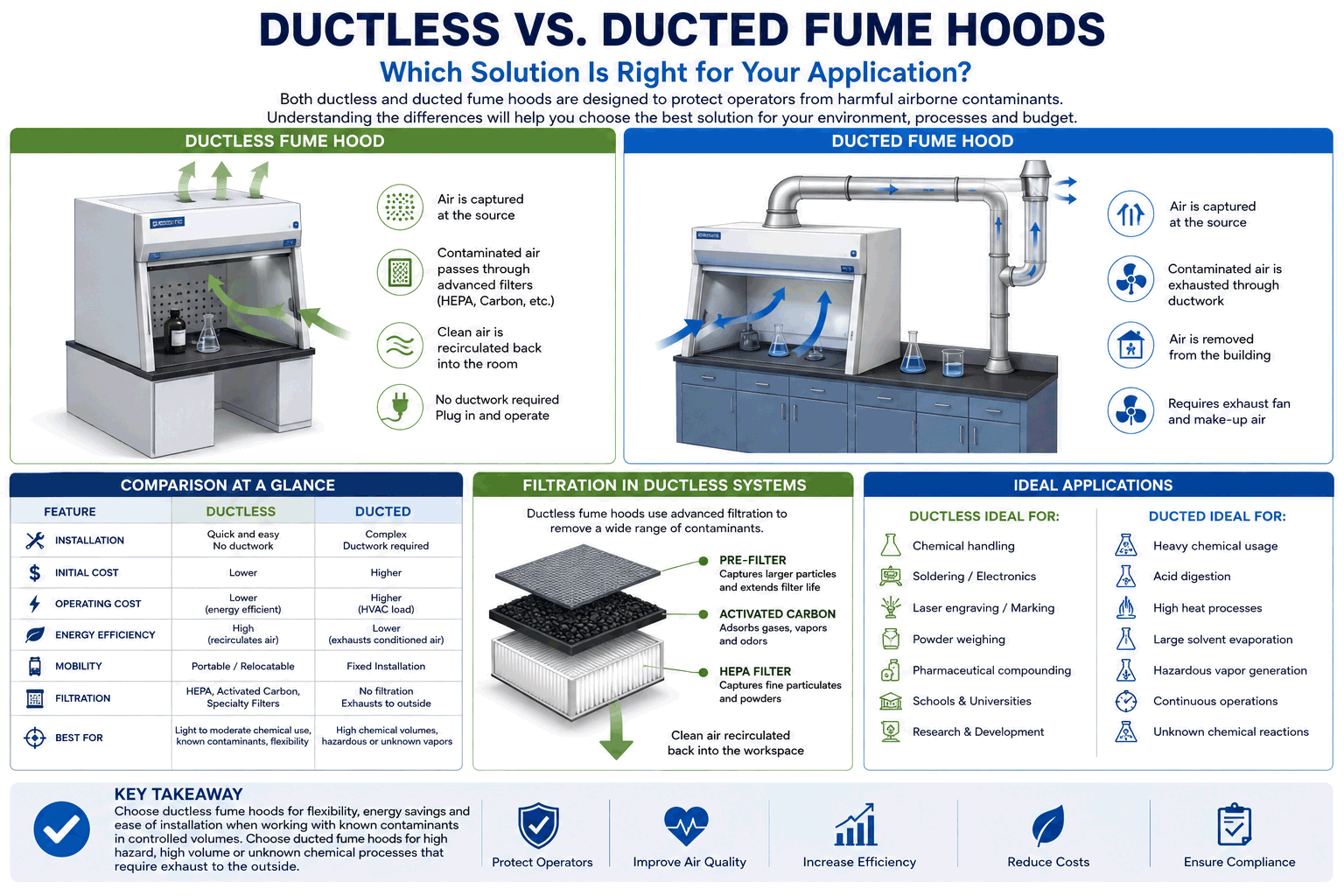 Ductless vs. Ducted Fume Hoods: Which Solution Is Right for Your Application?