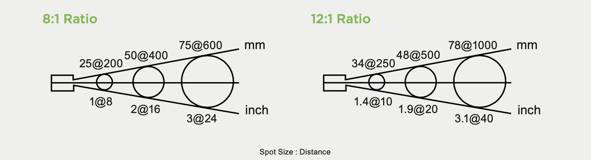 Visual guide comparing 8:1 and 12:1 spot size to distance ratios for infrared thermometers.