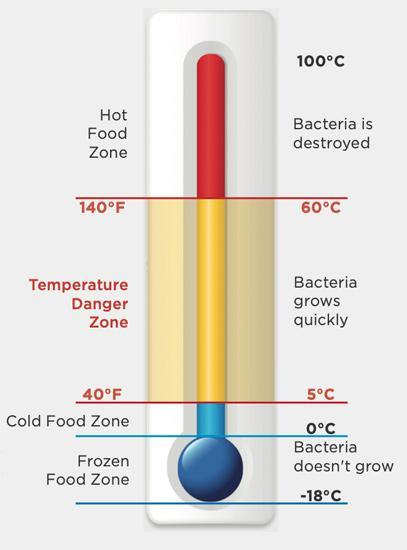 Food safety thermometer illustrating critical hot, danger, cold, and frozen temperature zones for bacterial control.