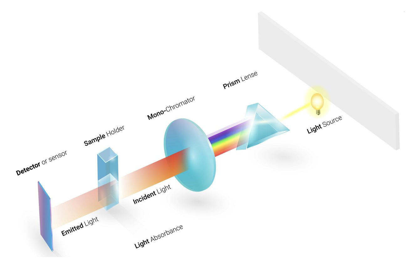 A diagram showing the spectrophotometry process with a light source, prism, monochromator, sample holder, and detector.