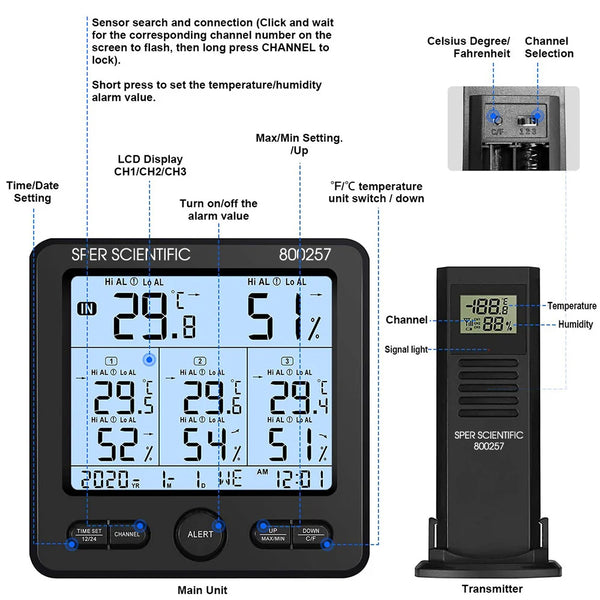 SFER Scientific 801257 digital temperature and humidity monitor with a main display unit and a smaller transmitter unit, shown with callout labels explaining screen functions and connection instructions.