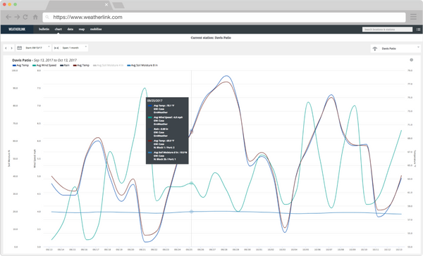 WeatherLink® Serial-Port Data Logger - SKU 6510SER