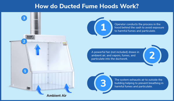 Ducted Fume Hoods