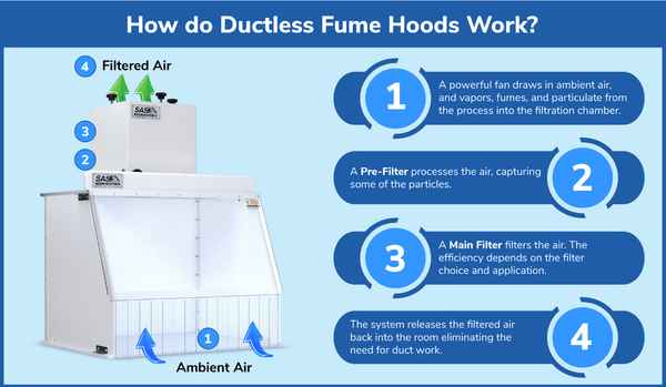 Ductless Fume Containment Hood