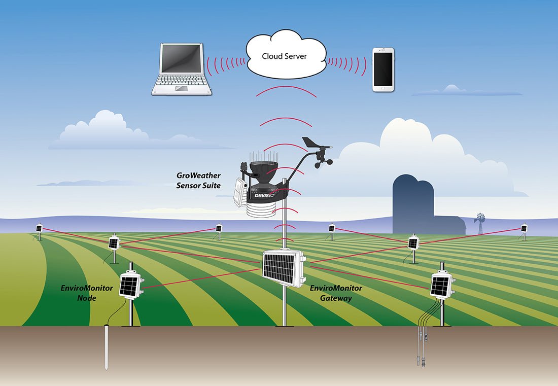 Data collection device EnviroMonitor Node by Davis Instruments in a field with several sensors and a solar panel.