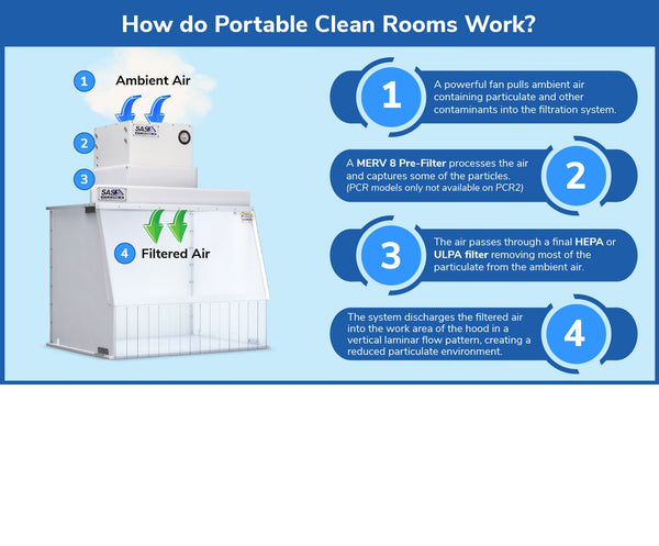 Diagram explaining how portable clean rooms work with labeled steps and an image of a clean room system.