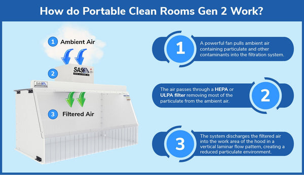 Portable Clean Room