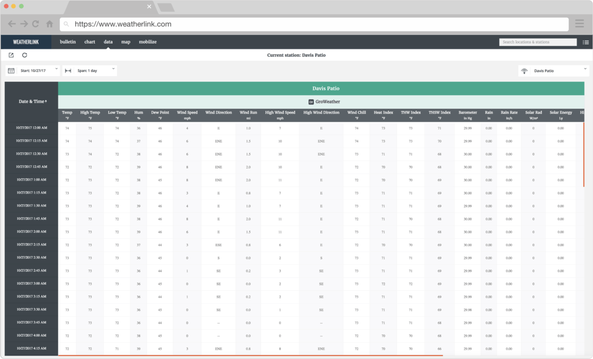Weather data analysis as displayed on the Weatherlink website, by Davis Instruments.