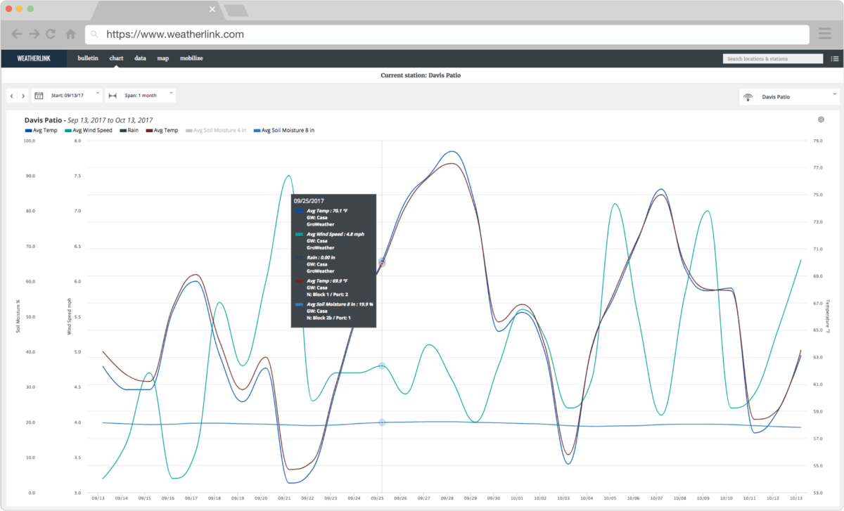 Data collection graph by Davis Instruments showing average temperature and wind speed with annotations.