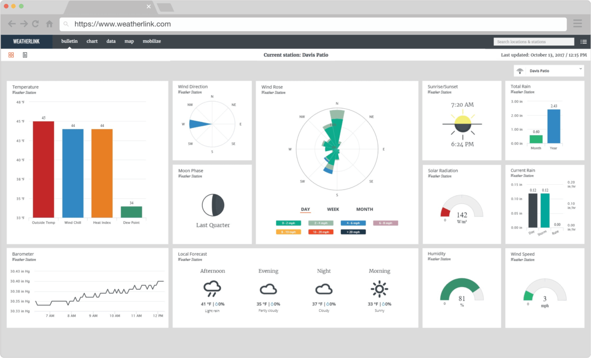 Weather data dashboard by Davis Instruments showing graphs and charts for temperature, wind, rain, and humidity readings.