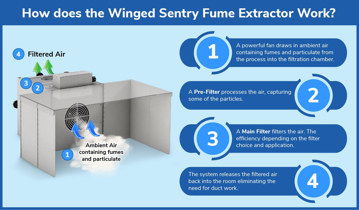 Winged Sentry Fume Extractor How  it Works Infographic.