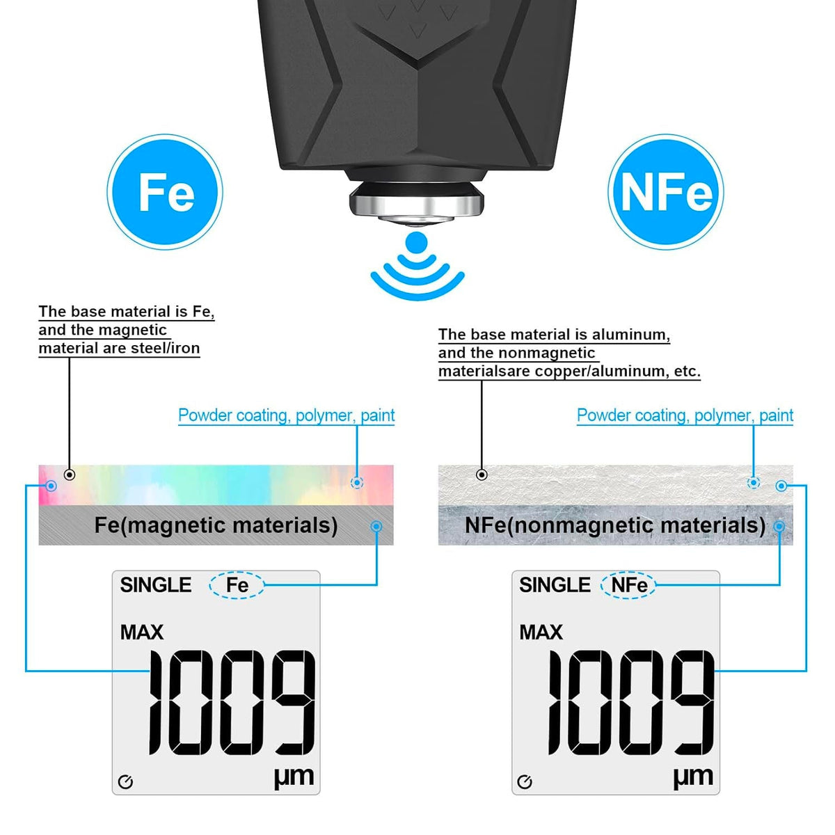 Coating thickness tester by Mestek, displaying 1009 μm over magnetic and nonmagnetic materials.